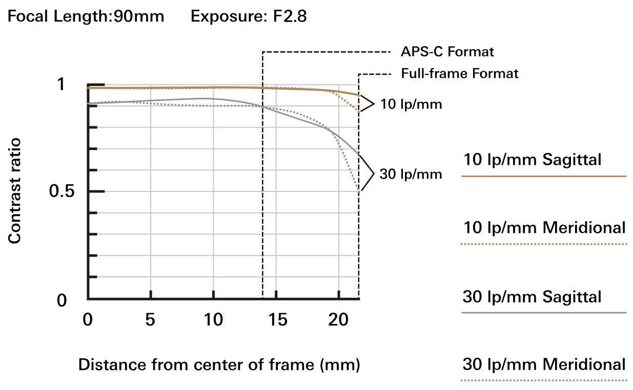 What Is MTF? How to Read an MTF Chart and Use It to Choose a Lens